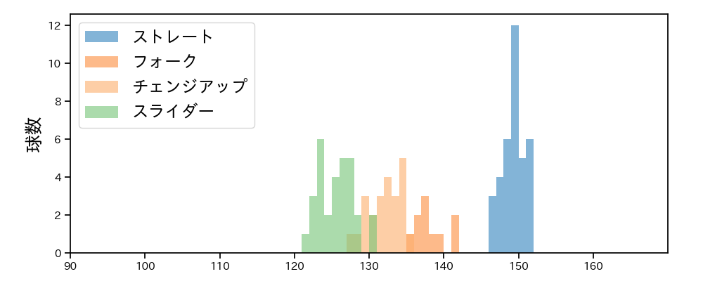 宮森 智志 球種&球速の分布1(2023年5月)