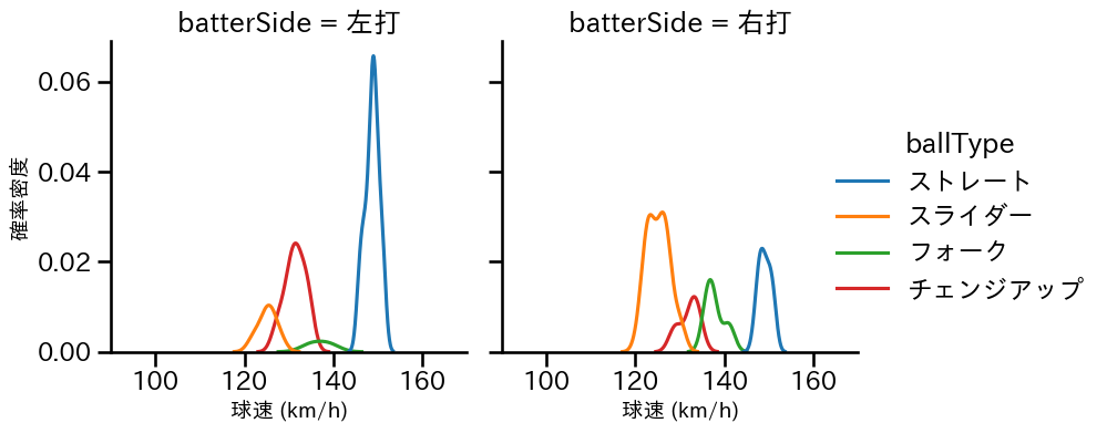 宮森 智志 球種&球速の分布2(2023年5月)