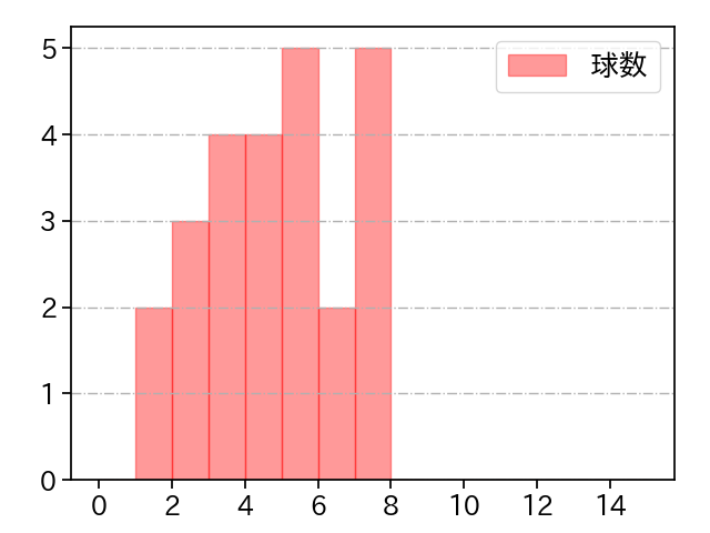 宮森 智志 打者に投じた球数分布(2023年5月)