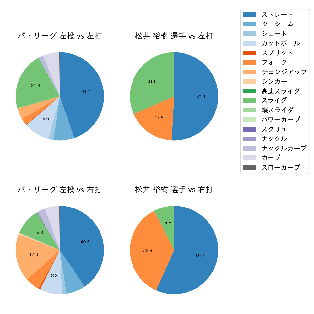 松井 裕樹 球種割合(2023年6月)