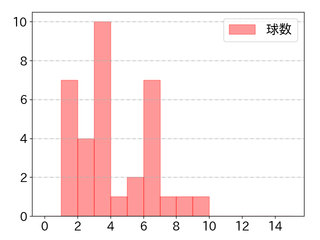 松井 裕樹 打者に投じた球数分布(2023年6月)