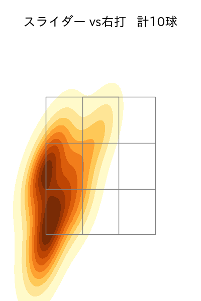 岸 孝之 配球ヒートマップ(2023年6月)