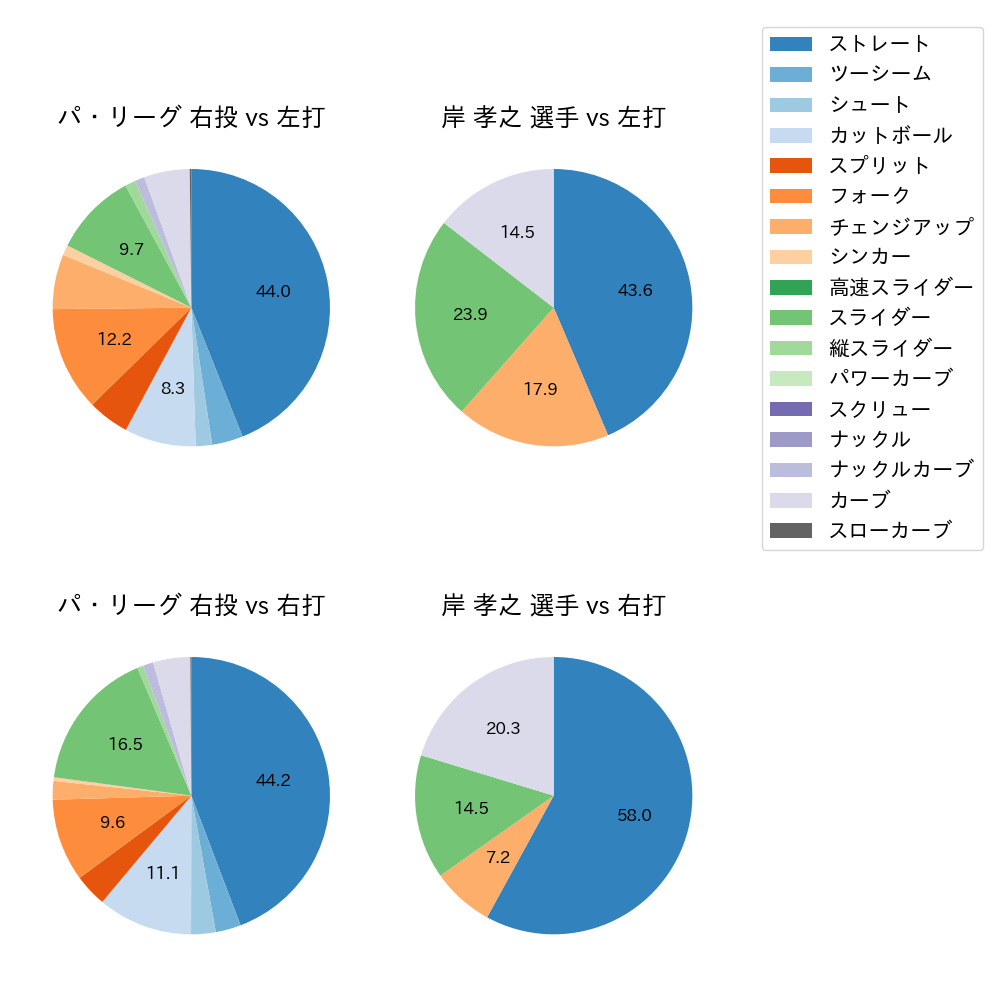 岸 孝之 球種割合(2023年6月)