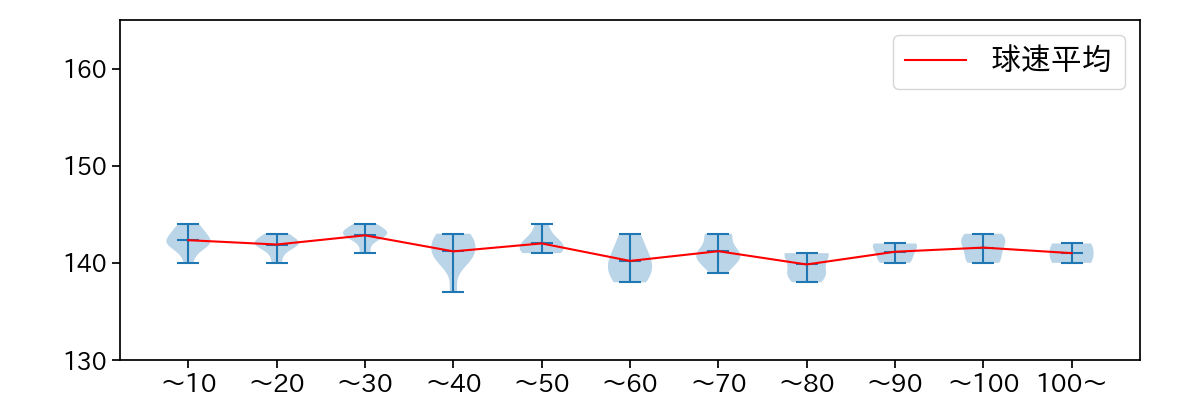 岸 孝之 球数による球速(ストレート)の推移(2023年6月)