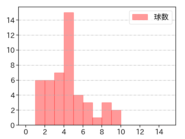 岸 孝之 打者に投じた球数分布(2023年6月)