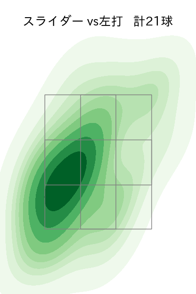 則本 昂大 配球ヒートマップ(2023年6月)