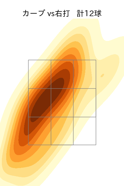 則本 昂大 配球ヒートマップ(2023年6月)