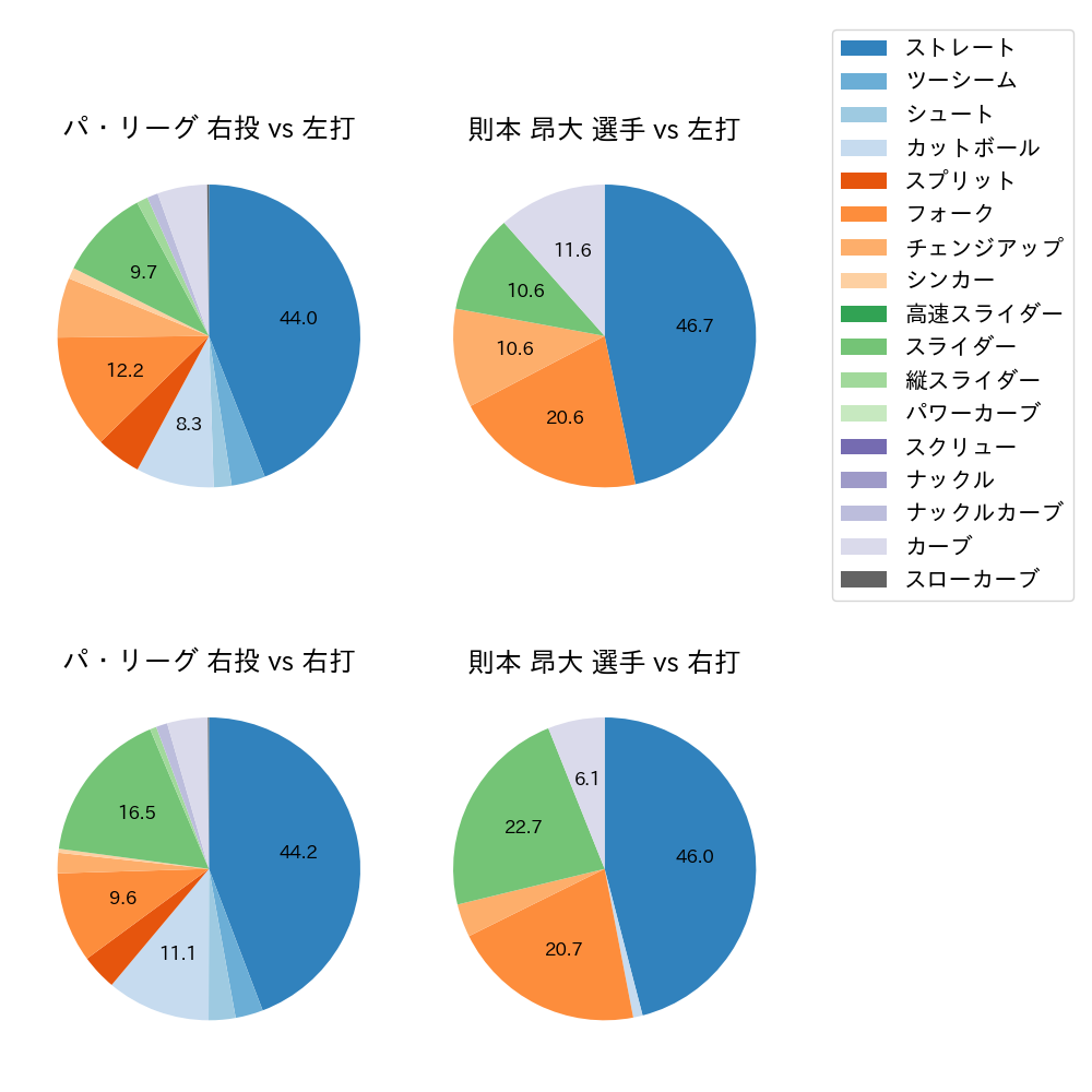 則本 昂大 球種割合(2023年6月)