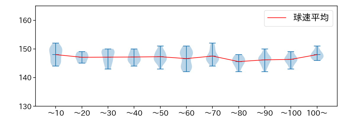 則本 昂大 球数による球速(ストレート)の推移(2023年6月)