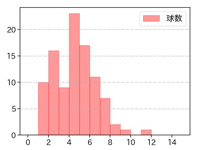 則本 昂大 打者に投じた球数分布(2023年6月)
