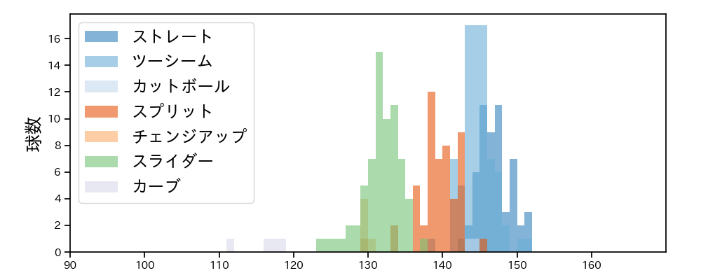 田中 将大 球種&球速の分布1(2023年6月)