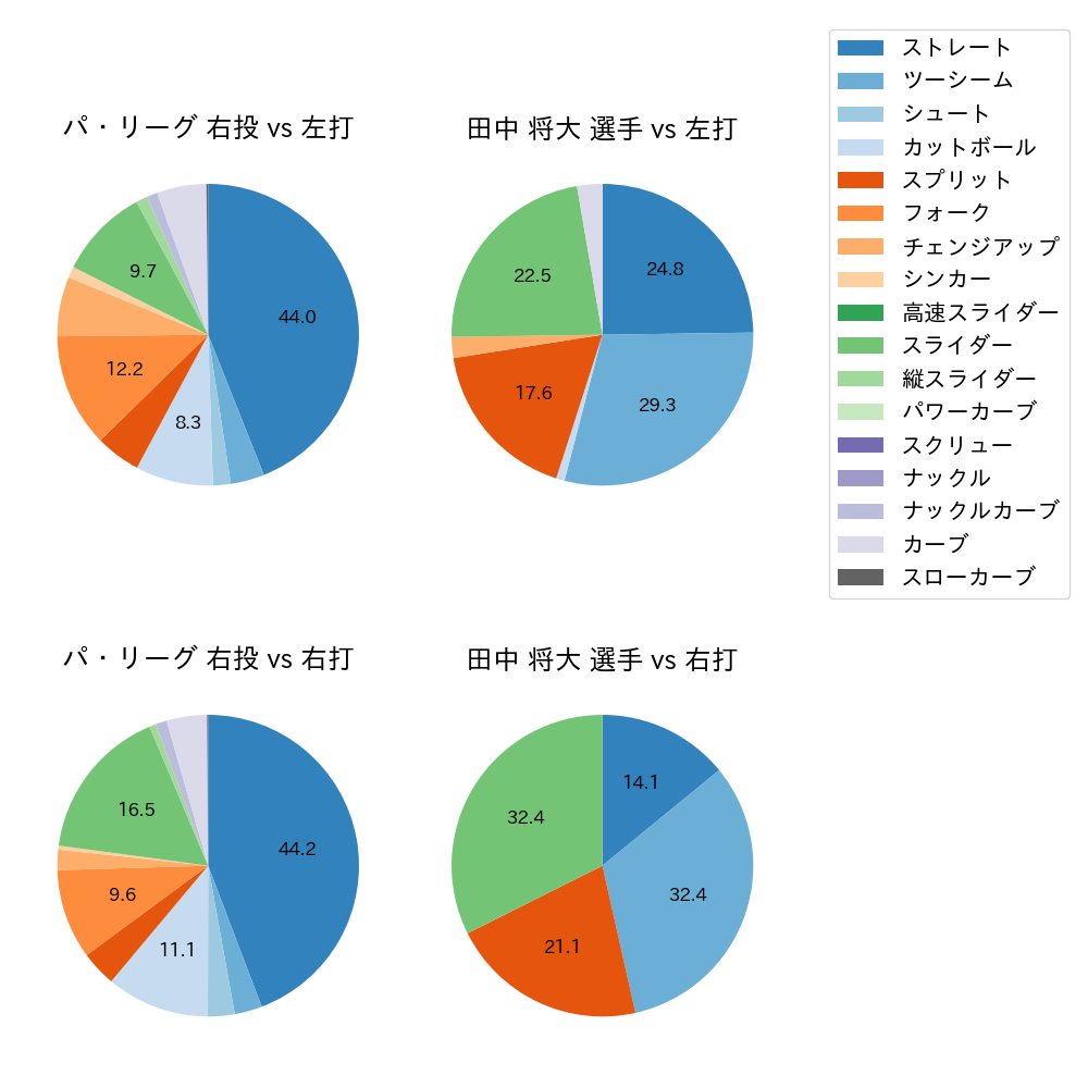 田中 将大 球種割合(2023年6月)