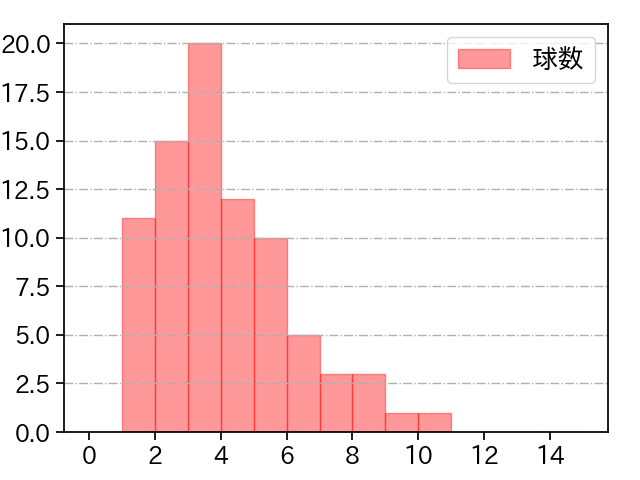 田中 将大 打者に投じた球数分布(2023年6月)