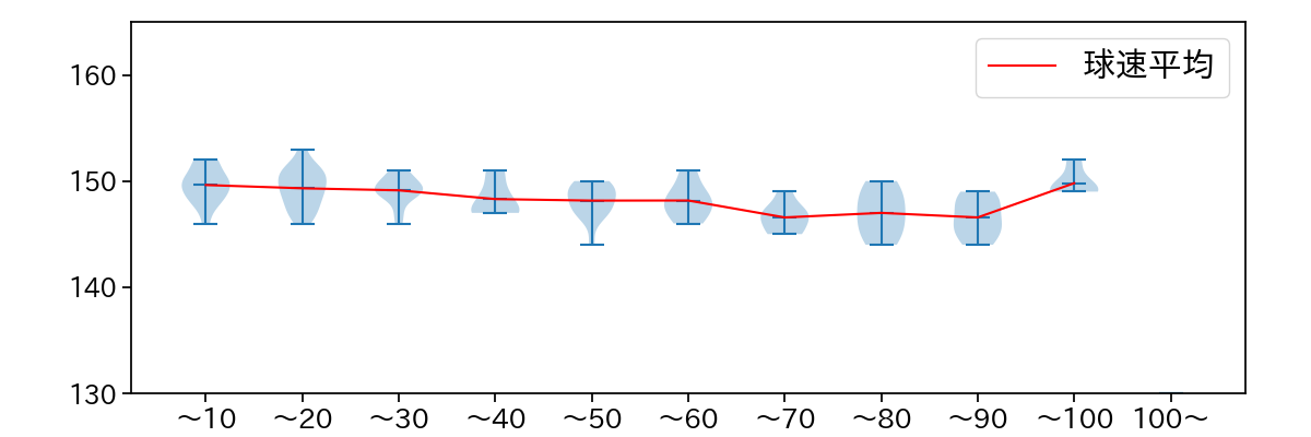 荘司 康誠 球数による球速(ストレート)の推移(2023年6月)