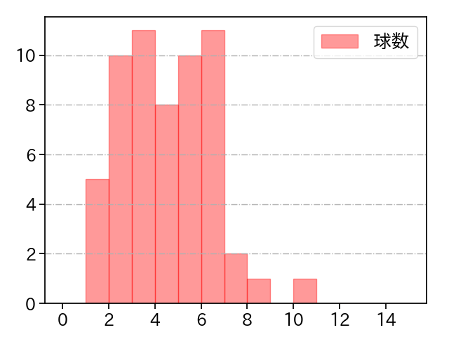 荘司 康誠 打者に投じた球数分布(2023年6月)