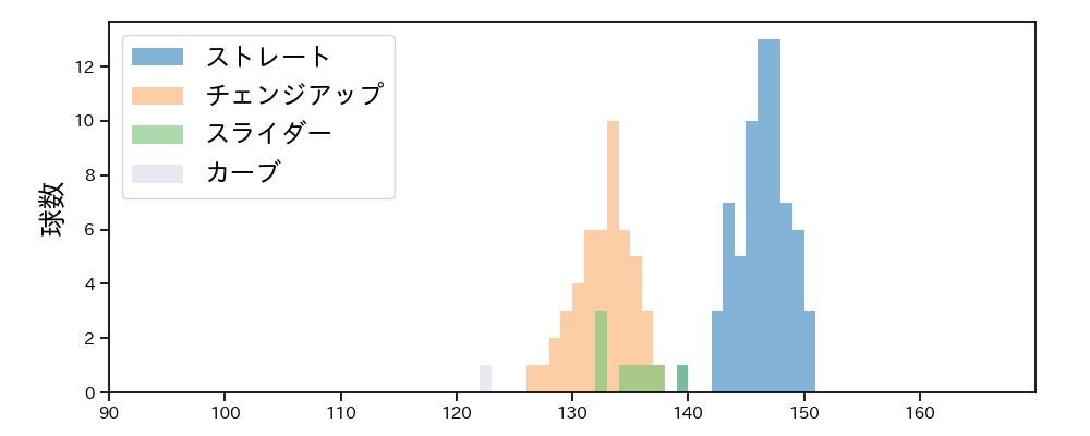 安樂 智大 球種&球速の分布1(2023年6月)