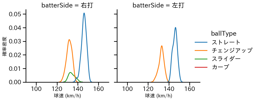 安樂 智大 球種&球速の分布2(2023年6月)