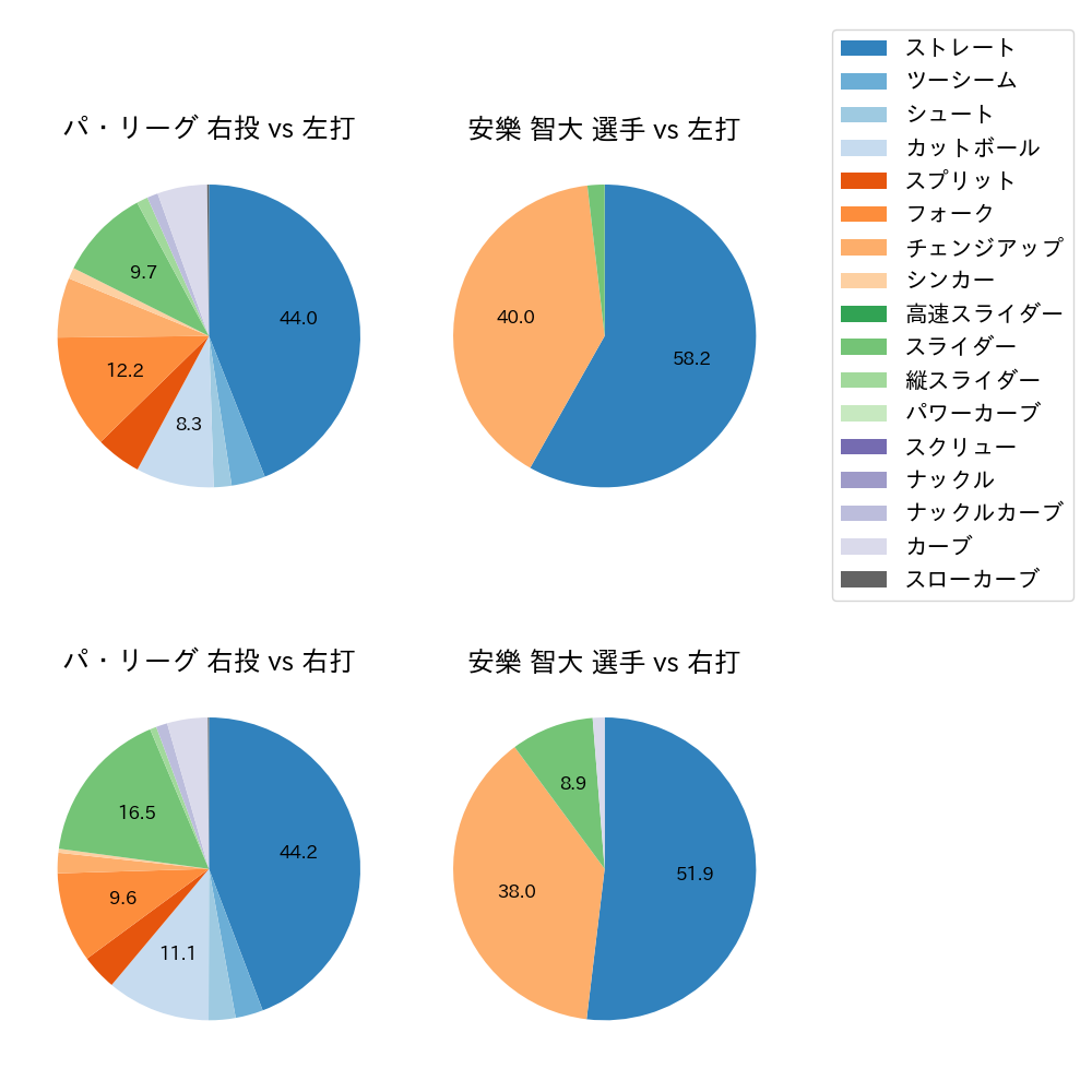 安樂 智大 球種割合(2023年6月)