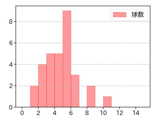 安樂 智大 打者に投じた球数分布(2023年6月)