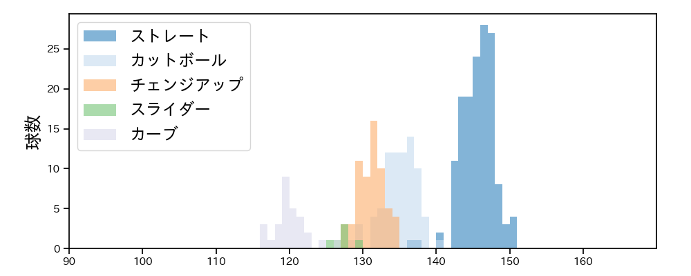 早川 隆久 球種&球速の分布1(2023年6月)