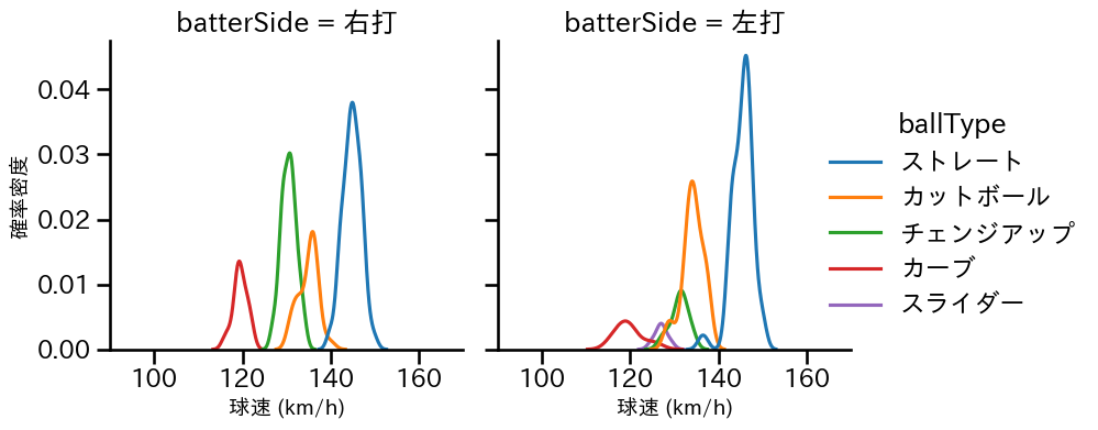 早川 隆久 球種&球速の分布2(2023年6月)