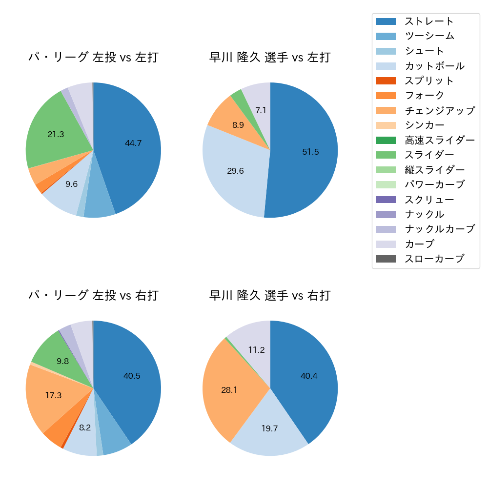 早川 隆久 球種割合(2023年6月)