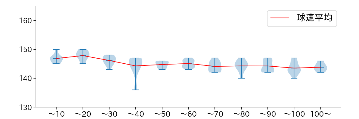 早川 隆久 球数による球速(ストレート)の推移(2023年6月)