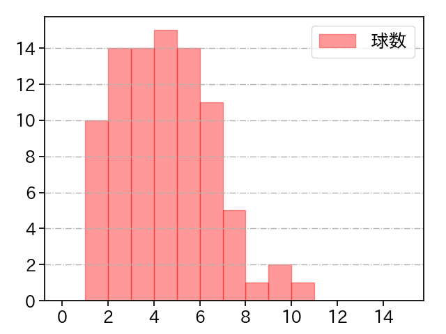 早川 隆久 打者に投じた球数分布(2023年6月)