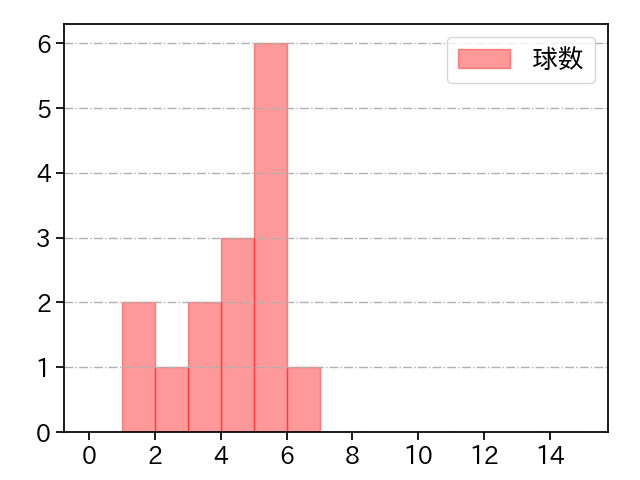 小孫 竜二 打者に投じた球数分布(2023年6月)