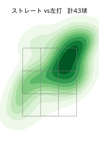 酒居 知史 配球ヒートマップ(2023年6月)