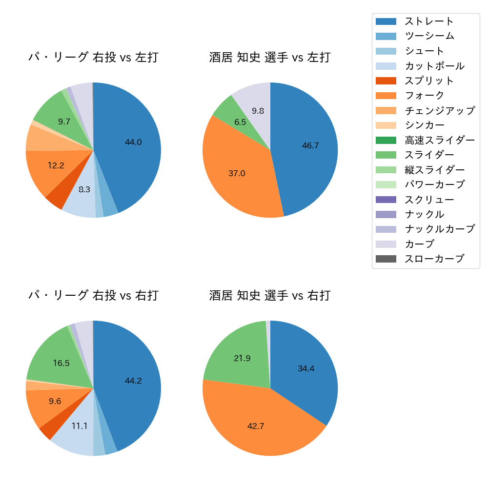 酒居 知史 球種割合(2023年6月)