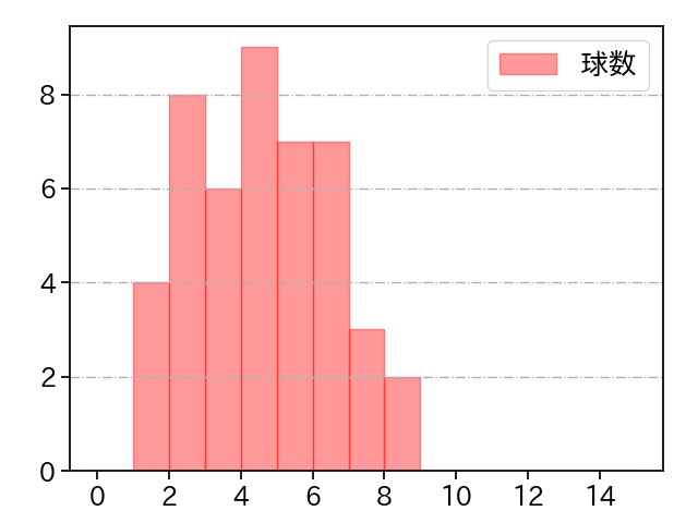 酒居 知史 打者に投じた球数分布(2023年6月)