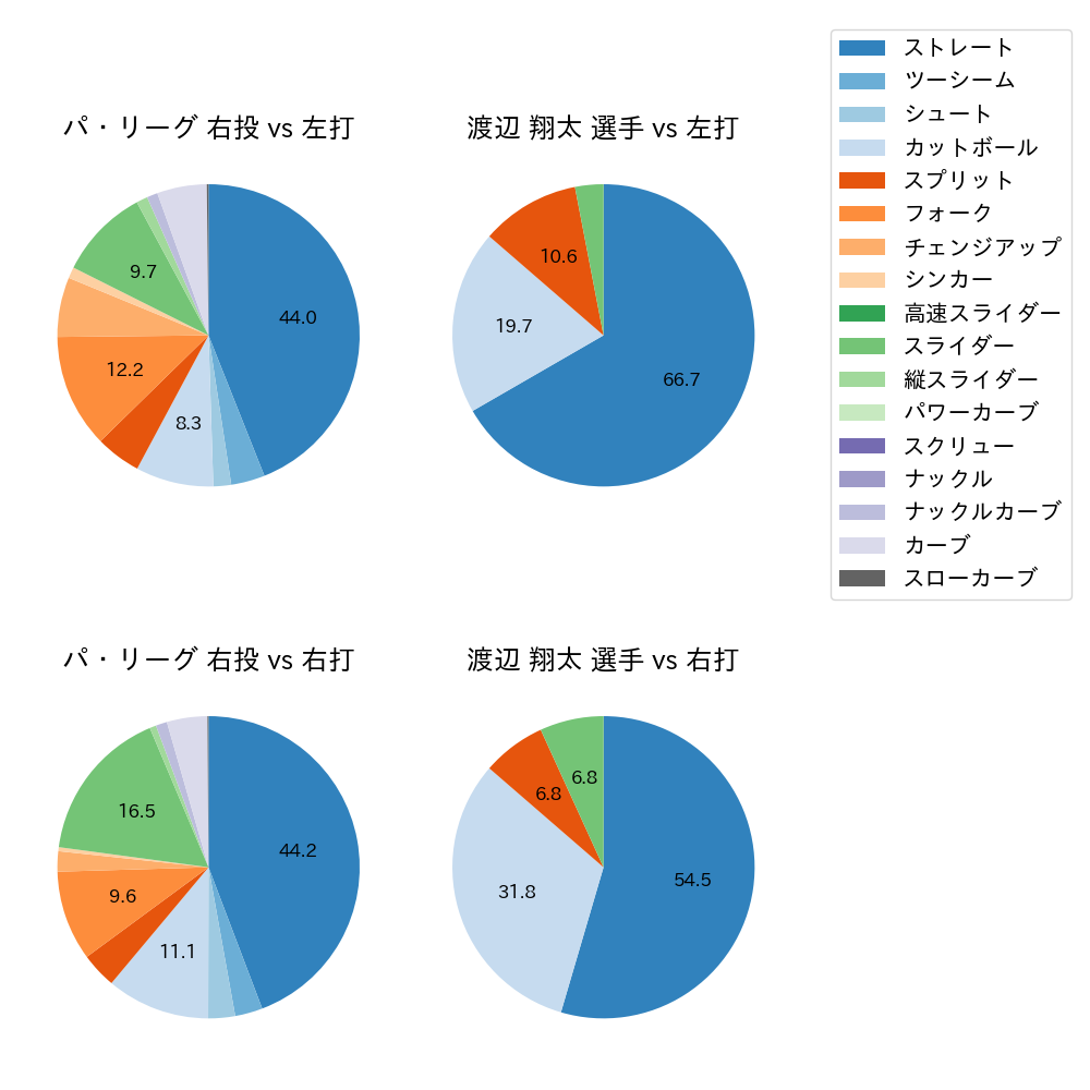 渡辺 翔太 球種割合(2023年6月)