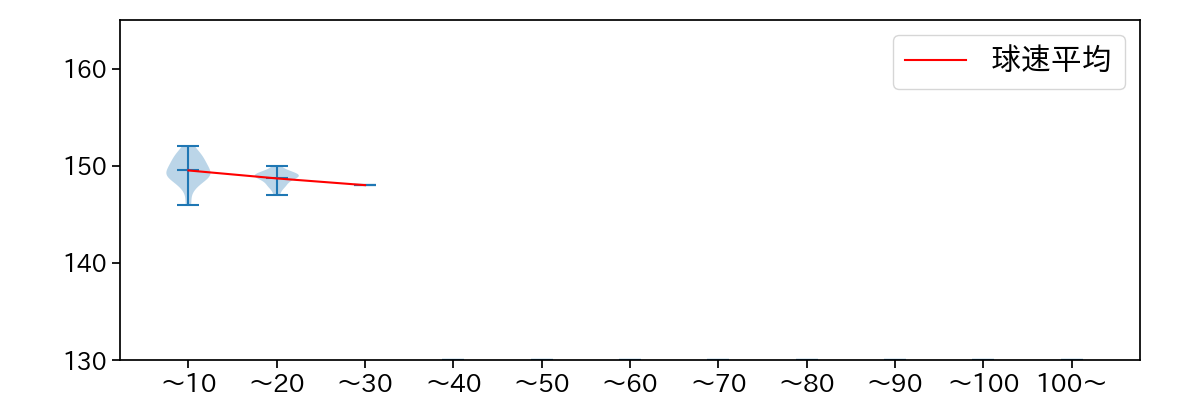渡辺 翔太 球数による球速(ストレート)の推移(2023年6月)