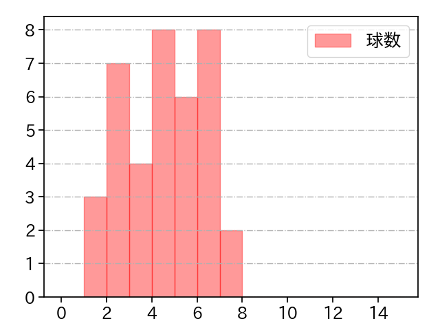 渡辺 翔太 打者に投じた球数分布(2023年6月)