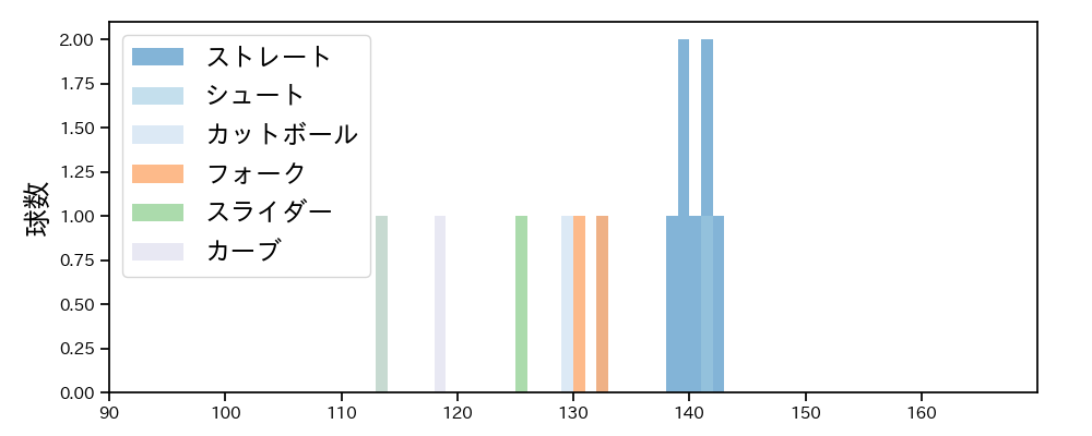 弓削 隼人 球種&球速の分布1(2023年6月)