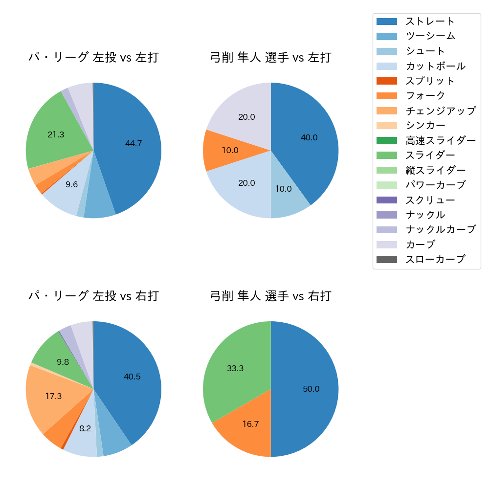 弓削 隼人 球種割合(2023年6月)