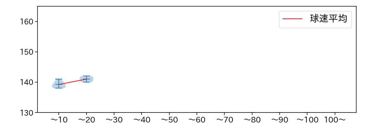 弓削 隼人 球数による球速(ストレート)の推移(2023年6月)