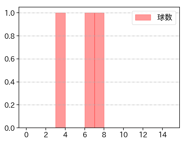 弓削 隼人 打者に投じた球数分布(2023年6月)