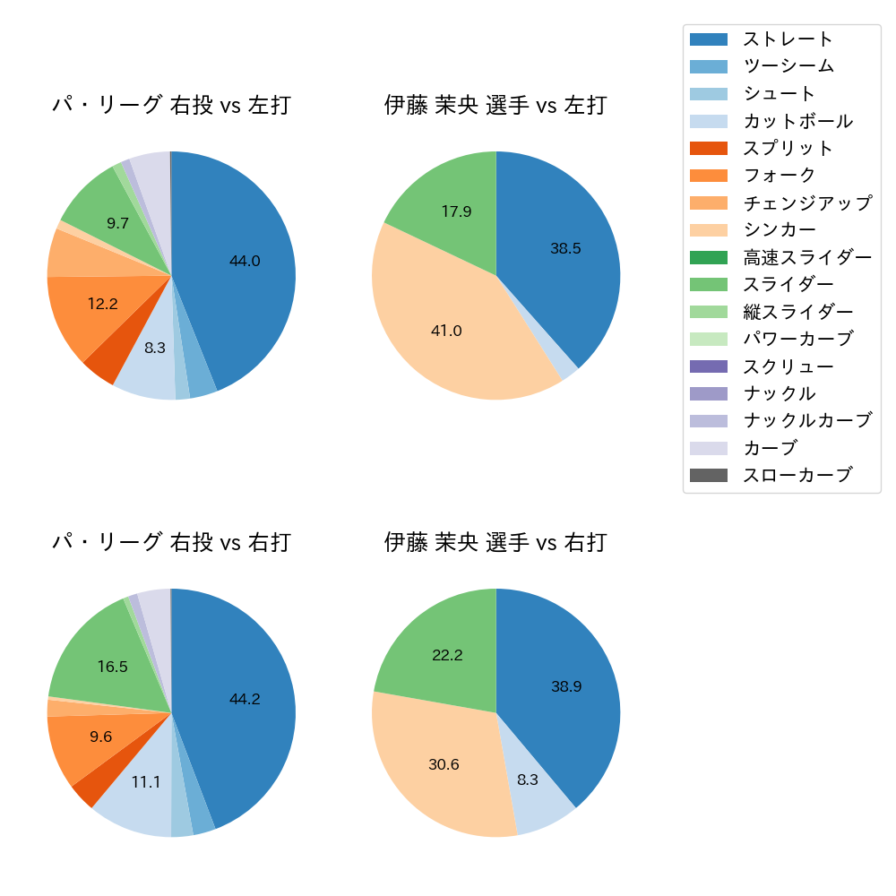 伊藤 茉央 球種割合(2023年6月)