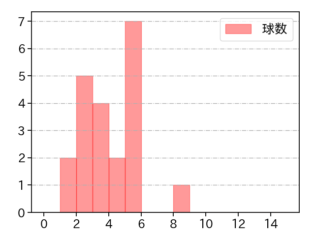 伊藤 茉央 打者に投じた球数分布(2023年6月)