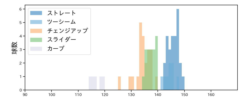 宋 家豪 球種&球速の分布1(2023年6月)