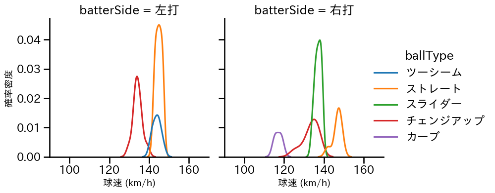 宋 家豪 球種&球速の分布2(2023年6月)