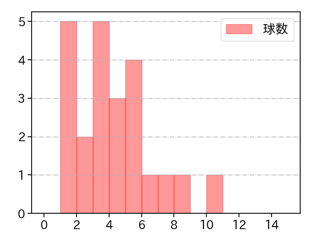 宋 家豪 打者に投じた球数分布(2023年6月)