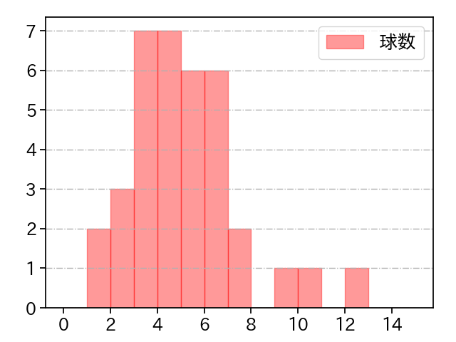 藤平 尚真 打者に投じた球数分布(2023年6月)