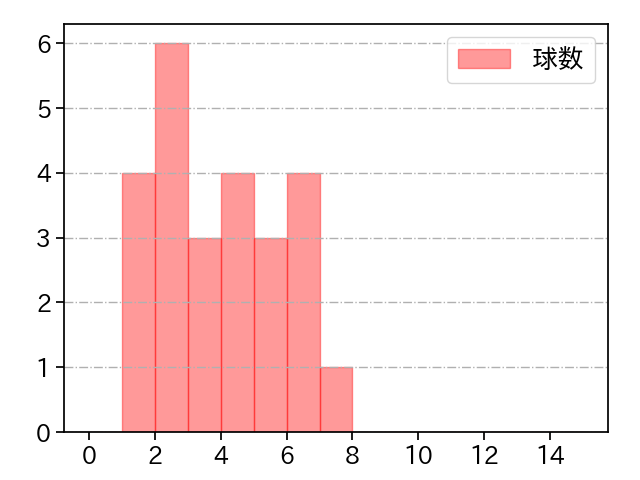 津留﨑 大成 打者に投じた球数分布(2023年6月)