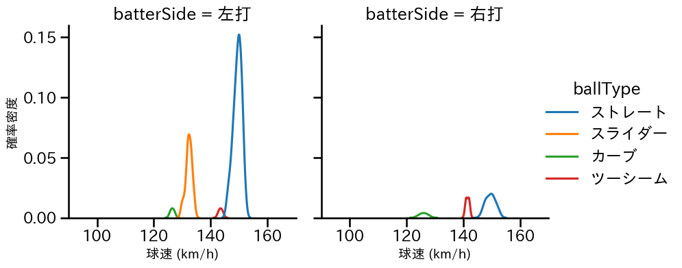 鈴木 翔天 球種&球速の分布2(2023年6月)