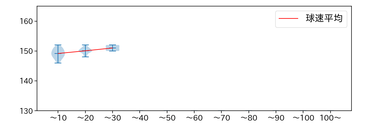 鈴木 翔天 球数による球速(ストレート)の推移(2023年6月)