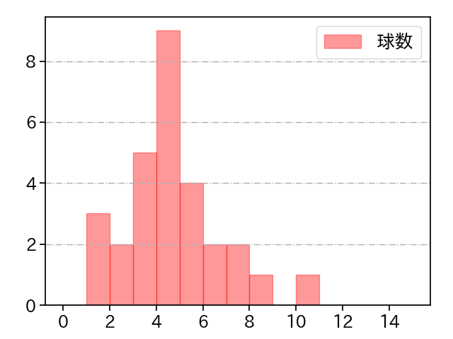 鈴木 翔天 打者に投じた球数分布(2023年6月)