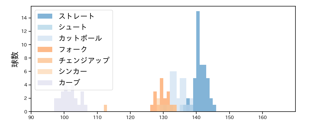 瀧中 瞭太 球種&球速の分布1(2023年6月)